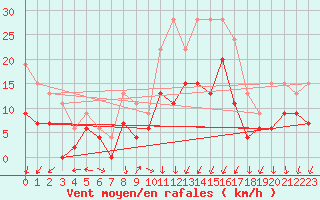 Courbe de la force du vent pour Montlimar (26)