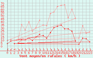 Courbe de la force du vent pour Aubenas - Lanas (07)