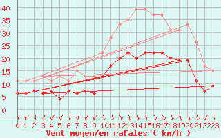 Courbe de la force du vent pour Ambrieu (01)