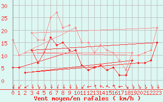 Courbe de la force du vent pour Ste (34)