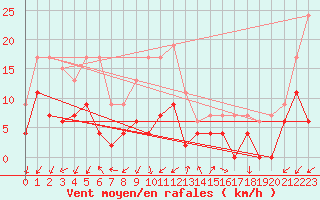 Courbe de la force du vent pour Embrun (05)