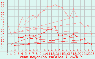 Courbe de la force du vent pour Aubenas - Lanas (07)