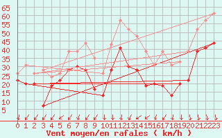 Courbe de la force du vent pour La Ciotat / Bec de l