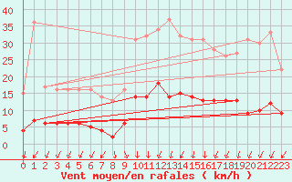 Courbe de la force du vent pour Choue (41)