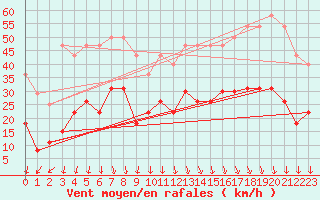 Courbe de la force du vent pour Saint-Auban (04)