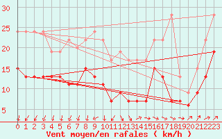 Courbe de la force du vent pour Orly (91)