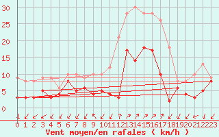 Courbe de la force du vent pour Figari (2A)