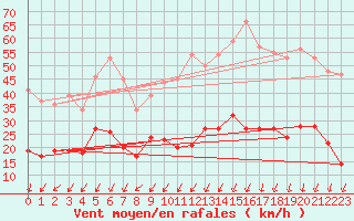 Courbe de la force du vent pour Montlimar (26)