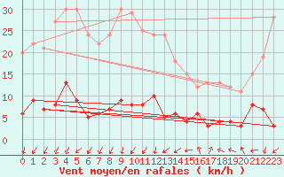 Courbe de la force du vent pour Port d