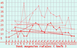 Courbe de la force du vent pour Aubenas - Lanas (07)