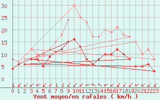Courbe de la force du vent pour Bad Hersfeld