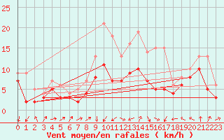 Courbe de la force du vent pour Trier-Petrisberg