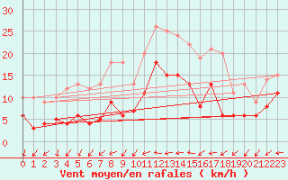 Courbe de la force du vent pour Melun (77)