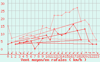 Courbe de la force du vent pour Nantes (44)