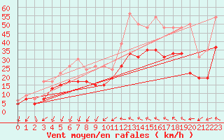 Courbe de la force du vent pour Montpellier (34)