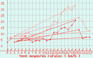 Courbe de la force du vent pour Chteaudun (28)