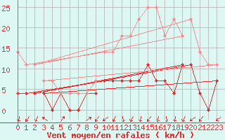 Courbe de la force du vent pour Colmar (68)