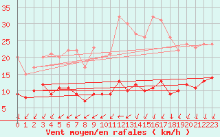 Courbe de la force du vent pour Coulounieix (24)