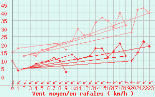 Courbe de la force du vent pour Comps-sur-Artuby (83)