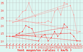 Courbe de la force du vent pour Cap Ferret (33)