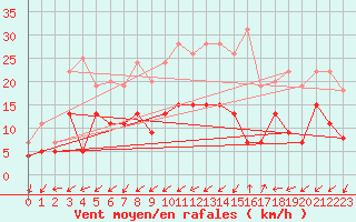 Courbe de la force du vent pour Figari (2A)