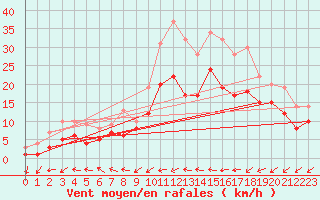Courbe de la force du vent pour Gottfrieding