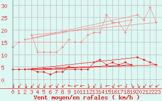 Courbe de la force du vent pour Nostang (56)