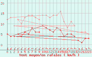 Courbe de la force du vent pour Schauenburg-Elgershausen