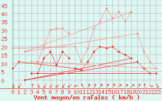 Courbe de la force du vent pour Embrun (05)