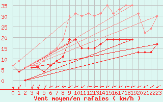 Courbe de la force du vent pour Figari (2A)