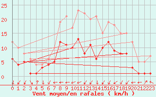 Courbe de la force du vent pour Genthin