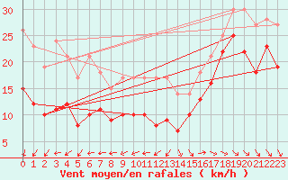 Courbe de la force du vent pour Ile de R - Saint-Clment-des-Baleines (17)