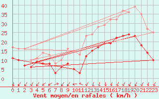 Courbe de la force du vent pour Dinard (35)