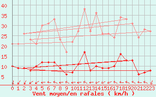 Courbe de la force du vent pour Alfeld