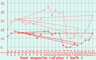 Courbe de la force du vent pour Pointe de Chassiron (17)