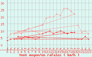 Courbe de la force du vent pour Vannes-Sn (56)