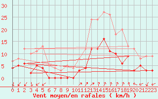 Courbe de la force du vent pour Salon-de-Provence (13)