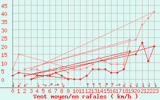 Courbe de la force du vent pour Embrun (05)
