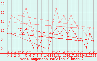 Courbe de la force du vent pour Mont-de-Marsan (40)