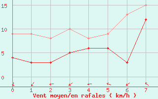 Courbe de la force du vent pour Friedrichshafen