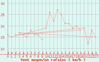 Courbe de la force du vent pour Rochegude (26)