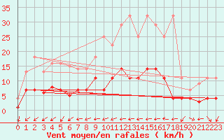 Courbe de la force du vent pour Kempten