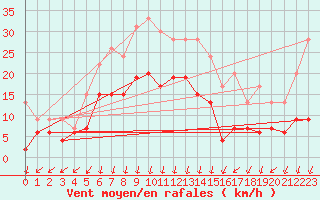 Courbe de la force du vent pour Embrun (05)