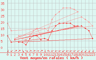 Courbe de la force du vent pour Perpignan (66)