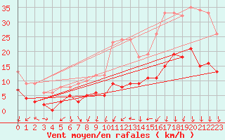 Courbe de la force du vent pour Aubenas - Lanas (07)