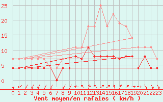 Courbe de la force du vent pour Chartres (28)