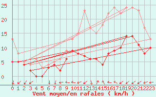 Courbe de la force du vent pour Evreux (27)