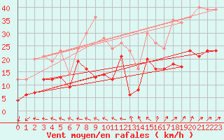 Courbe de la force du vent pour Klippeneck