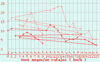 Courbe de la force du vent pour Fontaine-les-Vervins (02)