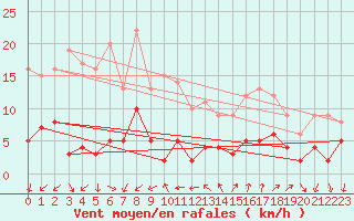 Courbe de la force du vent pour Gap (05)